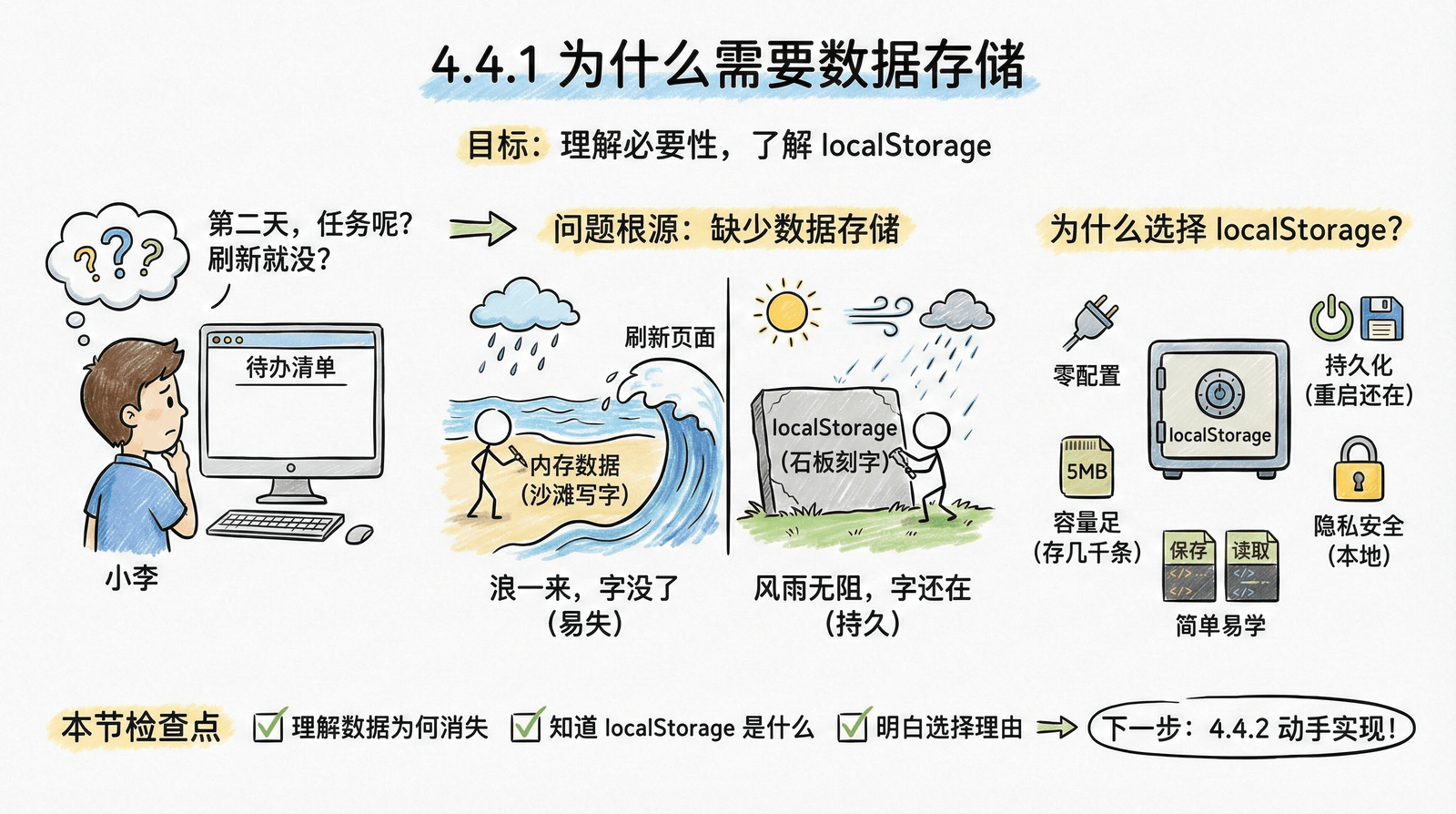 04-practice-0-to-1_4.4-data-storage_4.4.1-why-storage.png